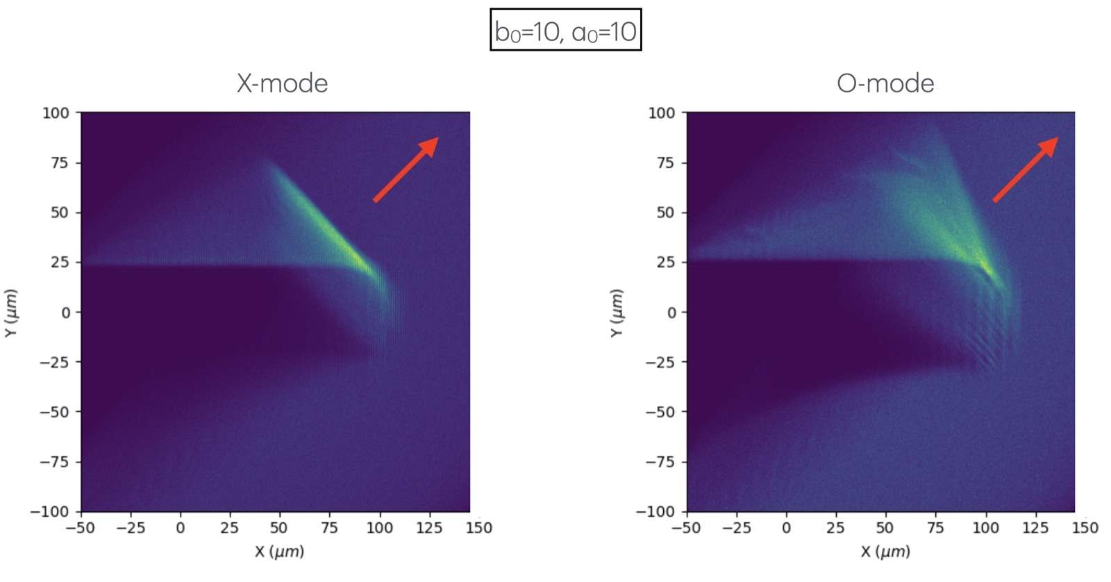 Two-dimensional particle-in-cell simulation: a relativistically strong electromagnetic pulse clears the plasma ahead of it, in X-mode and O-mode.